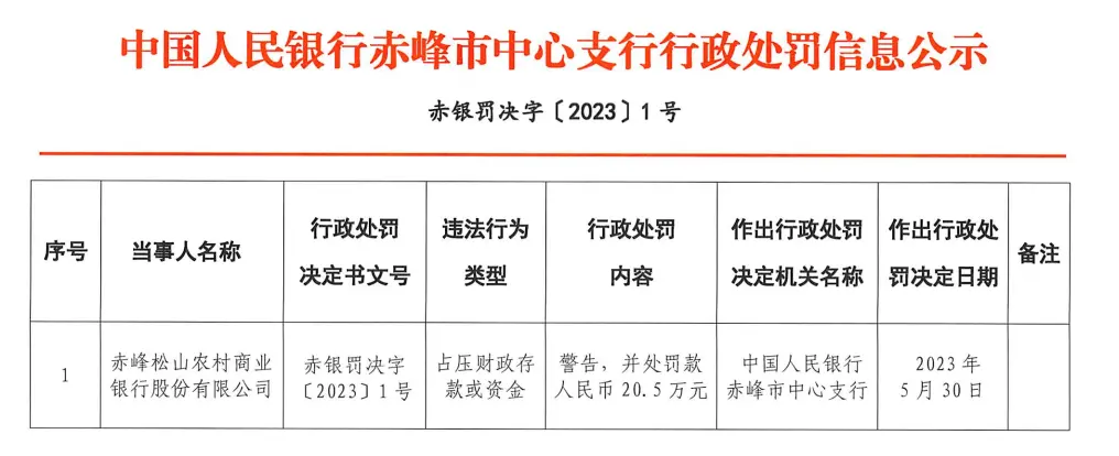 银行财眼｜占压财政存款或资金 赤峰松山农商行被罚20.5万