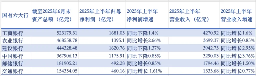 国有六大行上半年业绩出炉：合计日赚超37亿，不良贷款齐升_凤凰网
