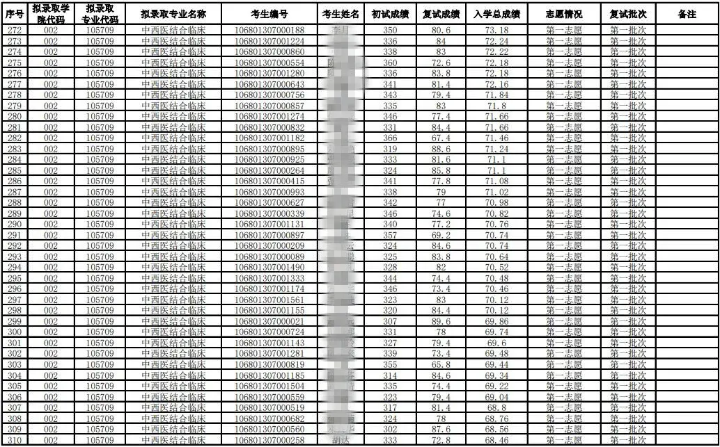 2021年考研录取名单云南中医药大学(附分数线、拟录取名单)(图12)