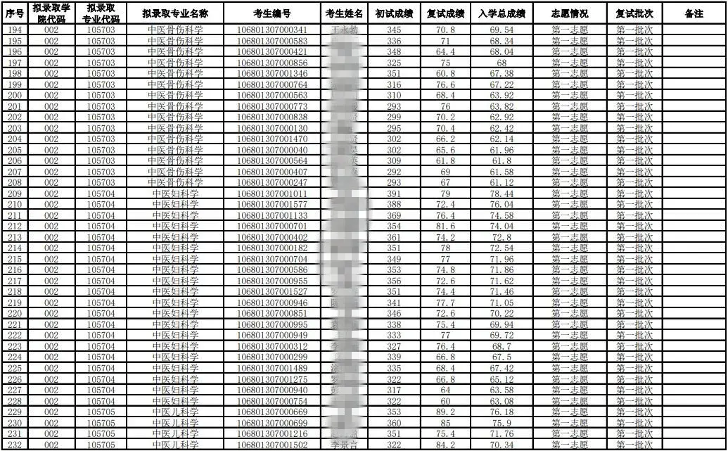 2021年考研录取名单云南中医药大学(附分数线、拟录取名单)(图10)