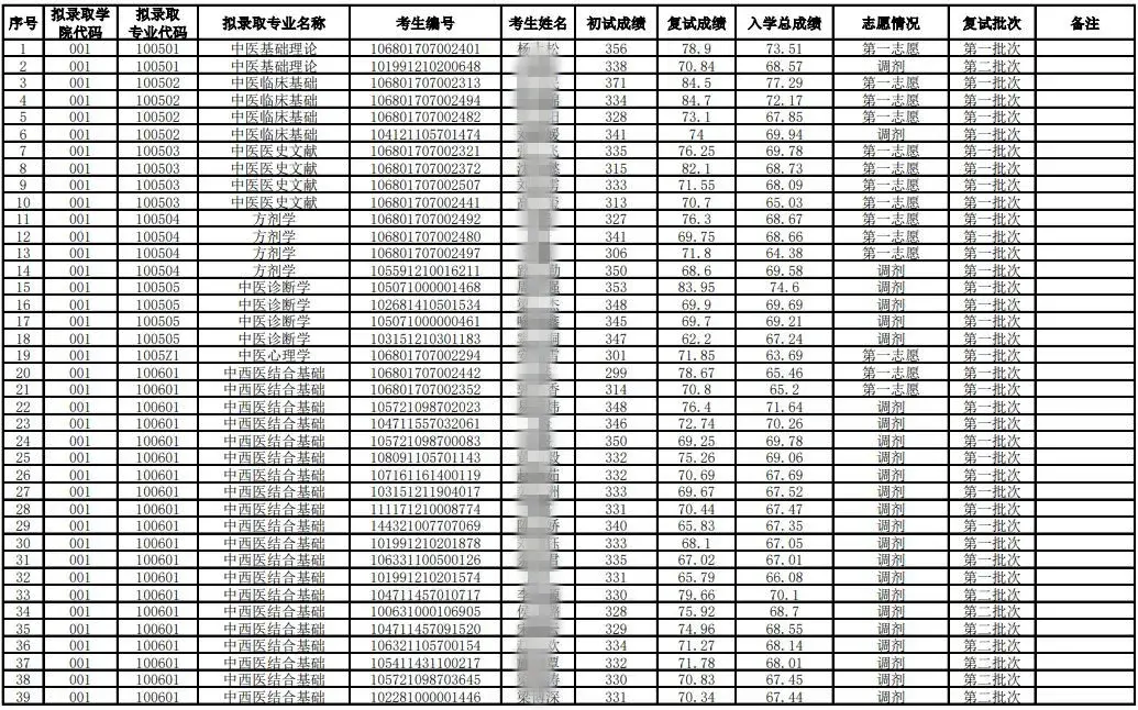 2021年考研录取名单云南中医药大学(附分数线、拟录取名单)(图5)