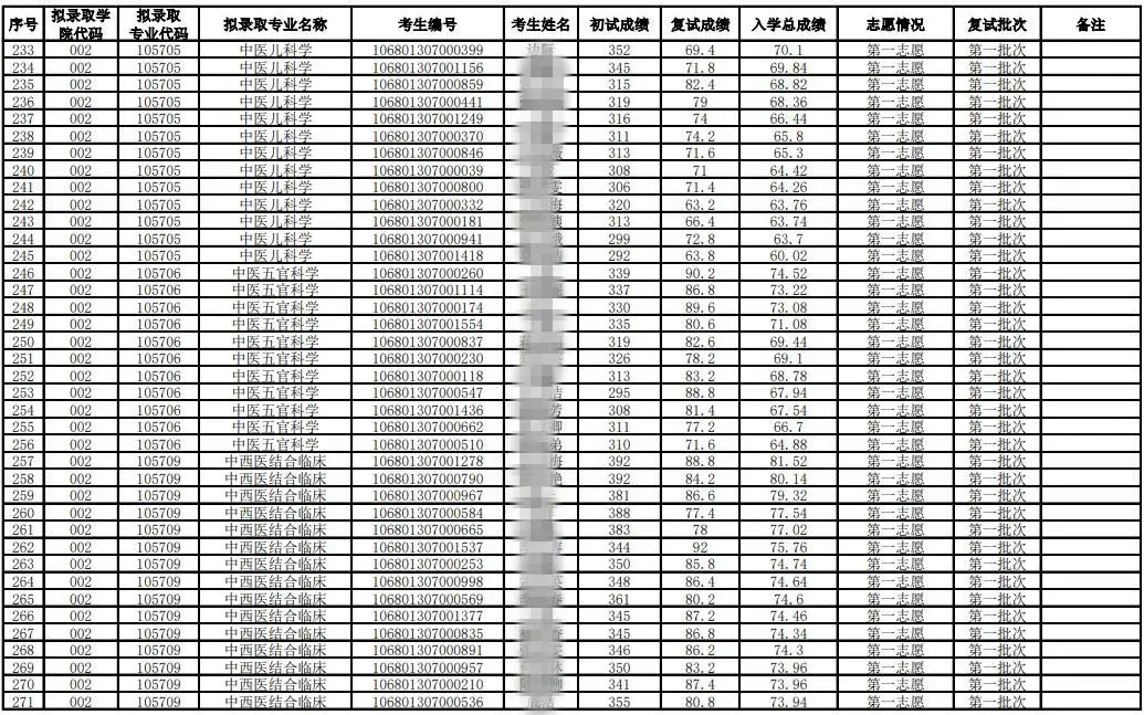 2021年考研录取名单云南中医药大学(附分数线、拟录取名单)(图11)