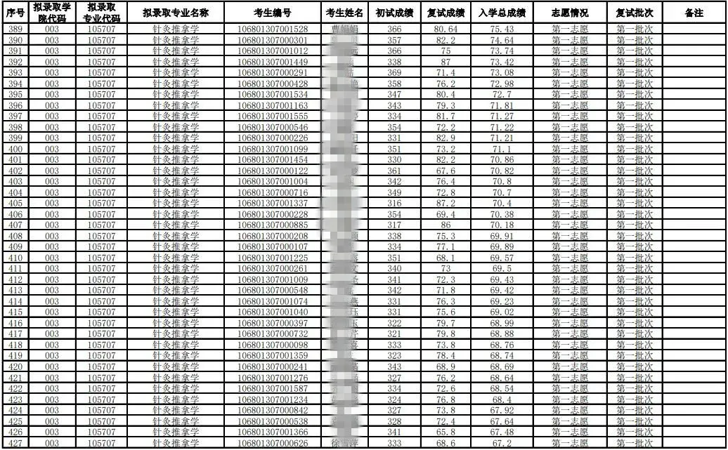 2021年考研录取名单云南中医药大学(附分数线、拟录取名单)(图13)