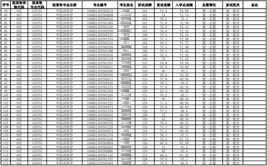 2021年考研录取名单云南中医药大学(附分数线、拟录取名单)(图7)