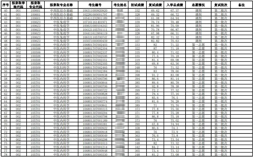 2021年考研录取名单云南中医药大学(附分数线、拟录取名单)(图6)