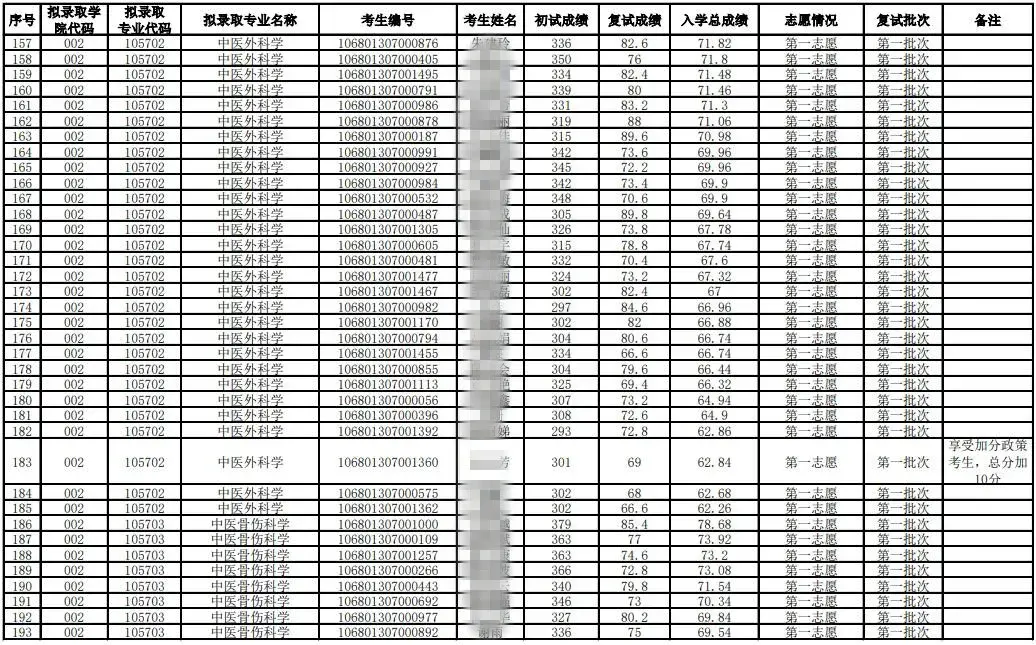 2021年考研录取名单云南中医药大学(附分数线、拟录取名单)(图9)