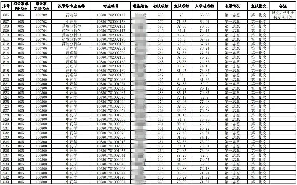 2021年考研录取名单云南中医药大学(附分数线、拟录取名单)(图14)