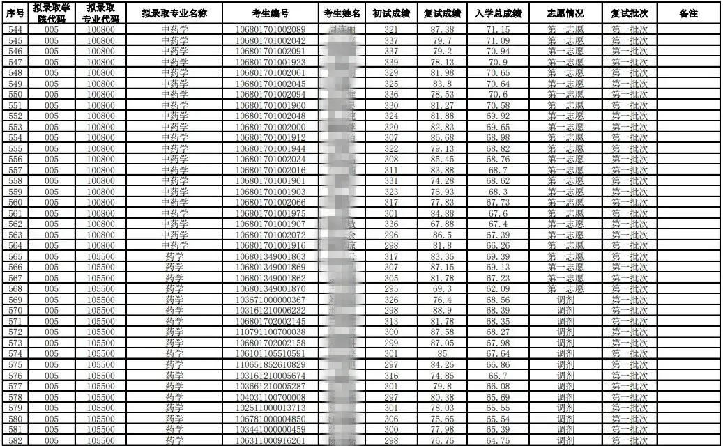 2021年考研录取名单云南中医药大学(附分数线、拟录取名单)(图15)