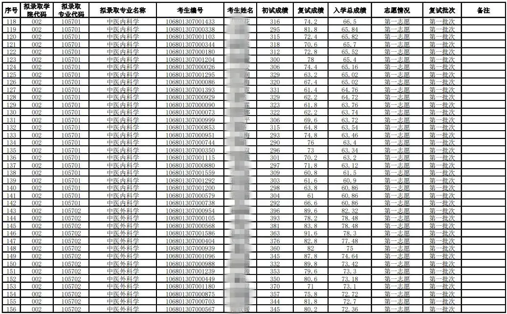 2021年考研录取名单云南中医药大学(附分数线、拟录取名单)(图8)