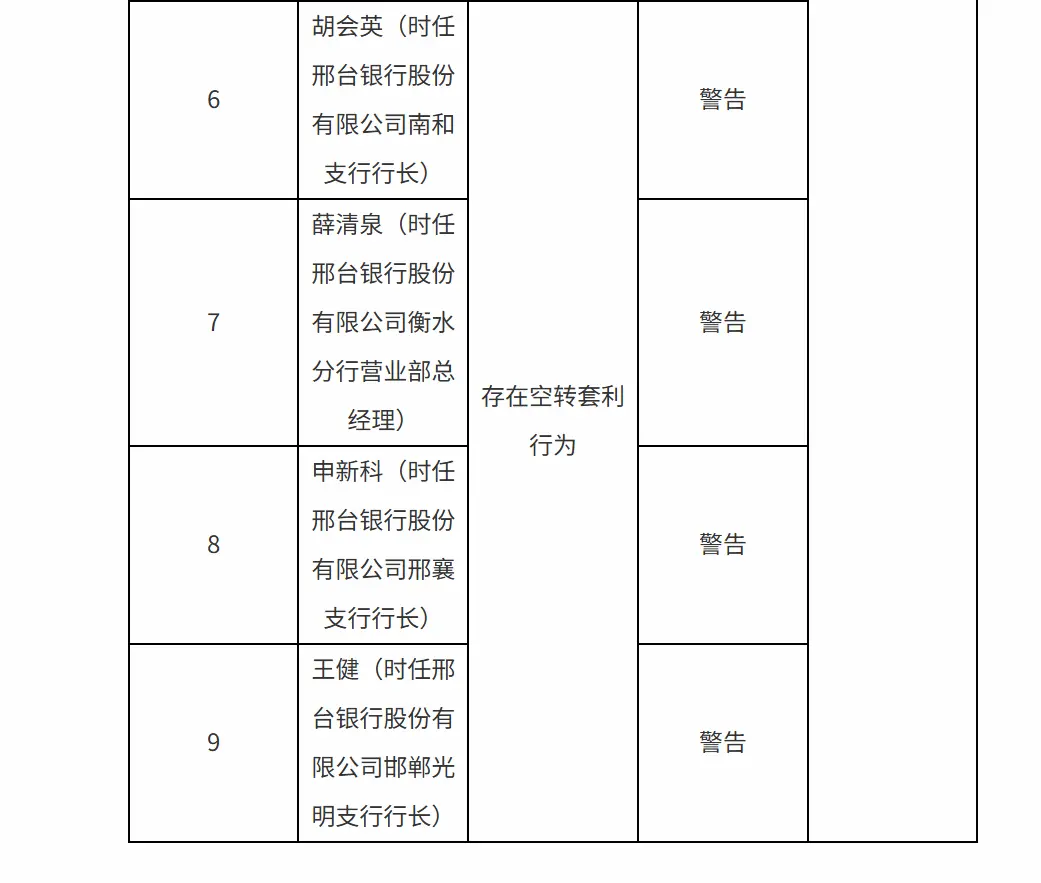 银行财眼｜邢台银行及其小企业信贷中心合计被罚款465万元_凤凰网