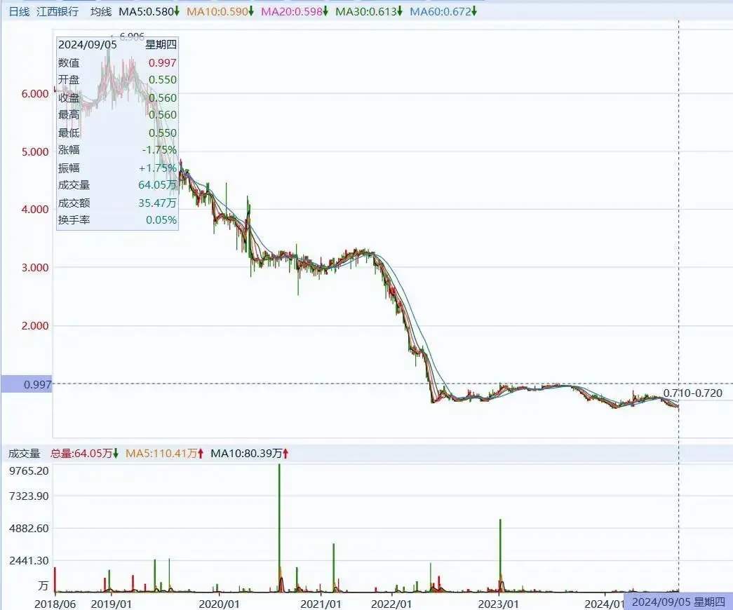 江西银行不良率比a股上市银行最高的还高_凤凰网