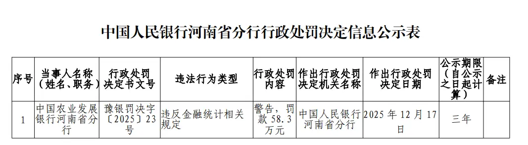 银行财眼｜农发行河南分行被罚款58.3万元 因违反金融统计相关规定_凤凰网