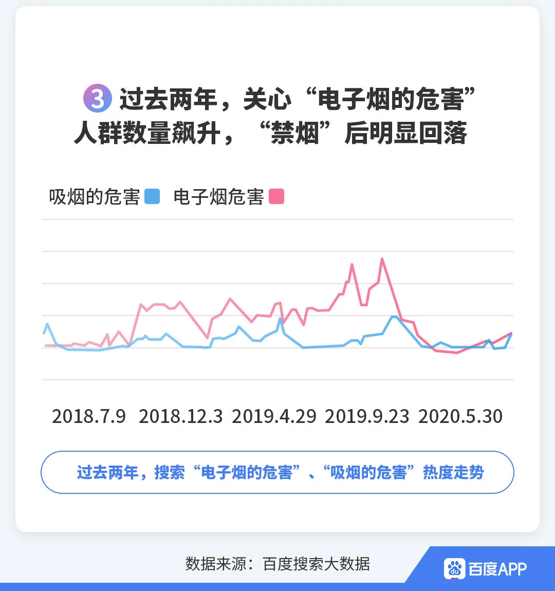 百度发布世界无烟日搜索大数据：电子烟危害成为新焦点，年轻一代更关注(图3)