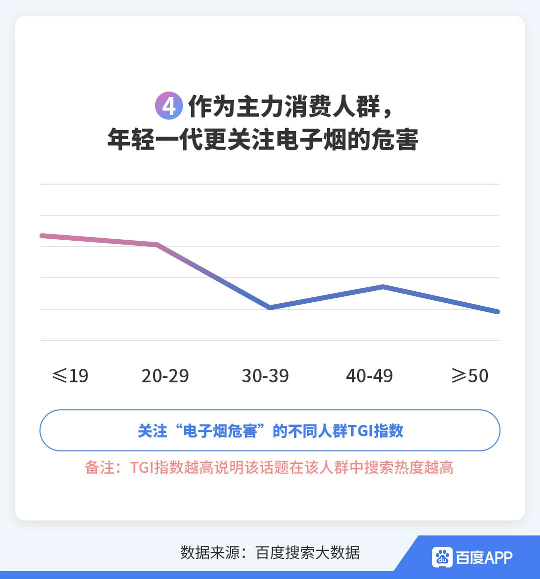 百度发布世界无烟日搜索大数据：电子烟危害成为新焦点，年轻一代更关注(图4)