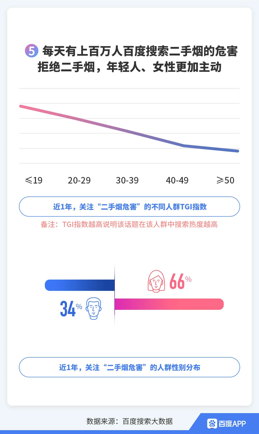 百度发布世界无烟日搜索大数据：电子烟危害成为新焦点，年轻一代更关注(图5)