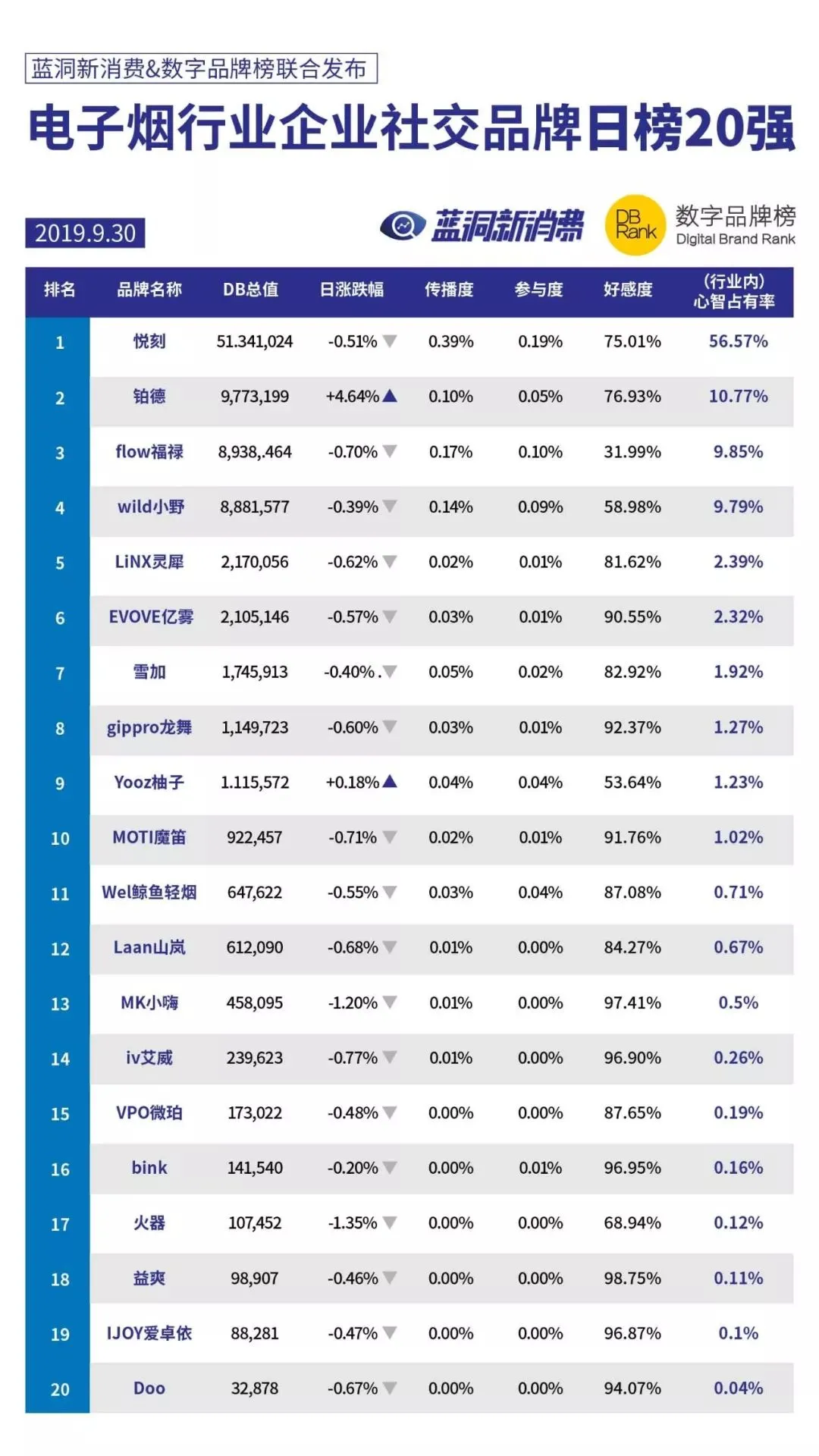 电子烟社交品牌资产排行榜发布：一图洞悉中国TOP20品牌表现(图3)