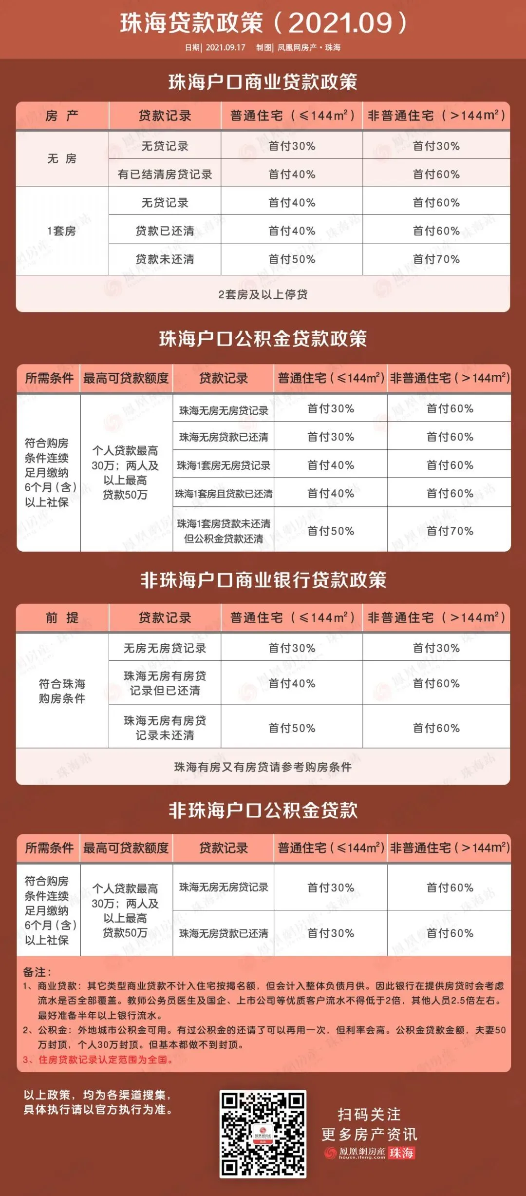最新！珠海限购与购房政策（11月新增房价备案规则调整）.pdf