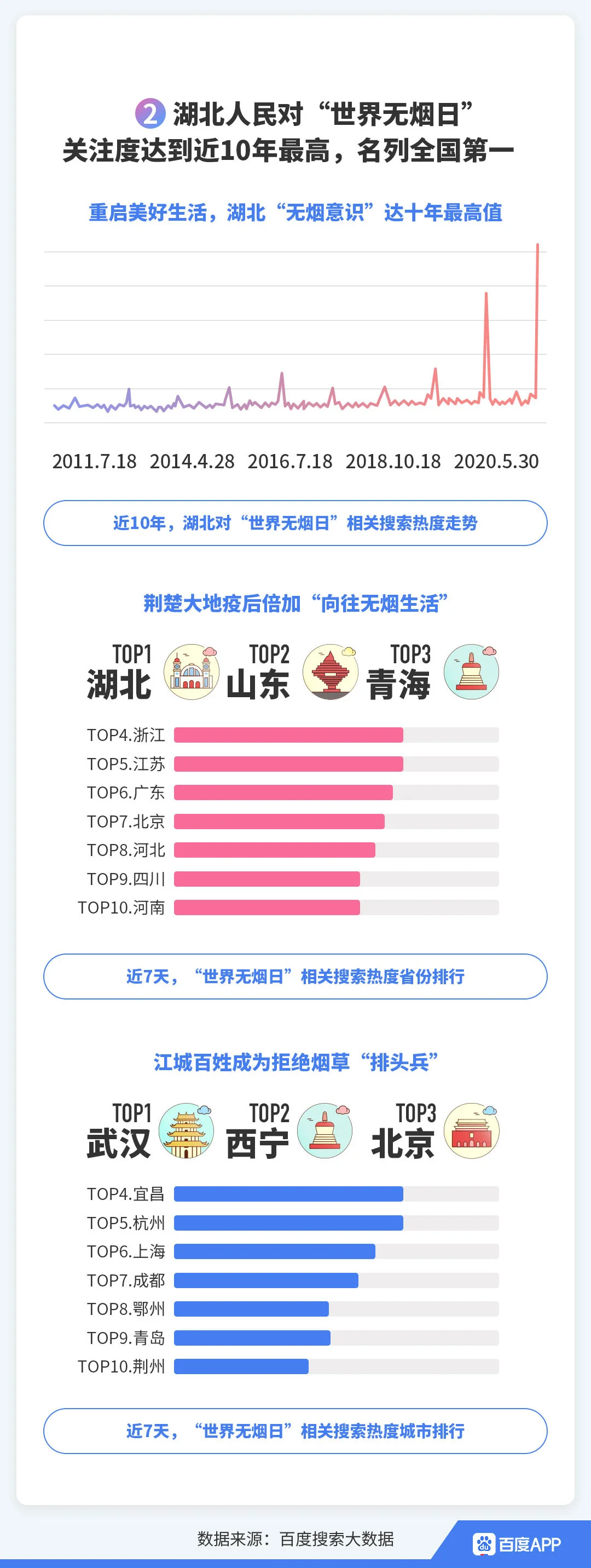 百度发布世界无烟日搜索大数据：电子烟危害成为新焦点，年轻一代更关注(图2)