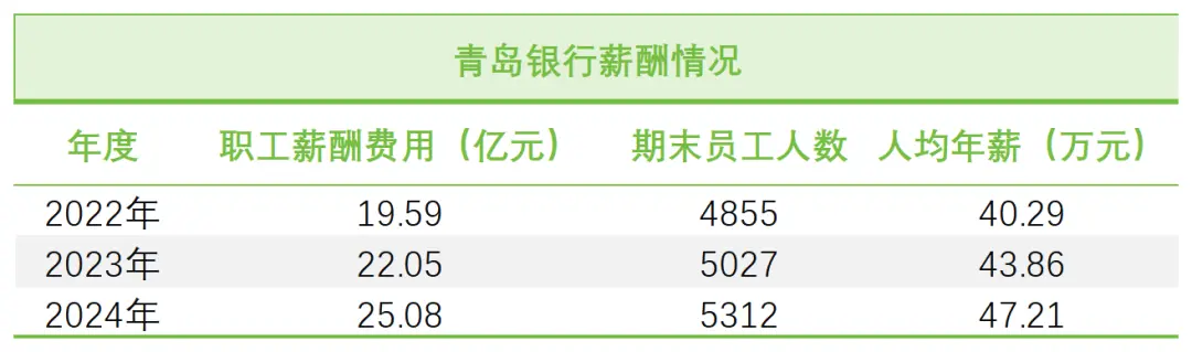 数据来源：青岛银行财报