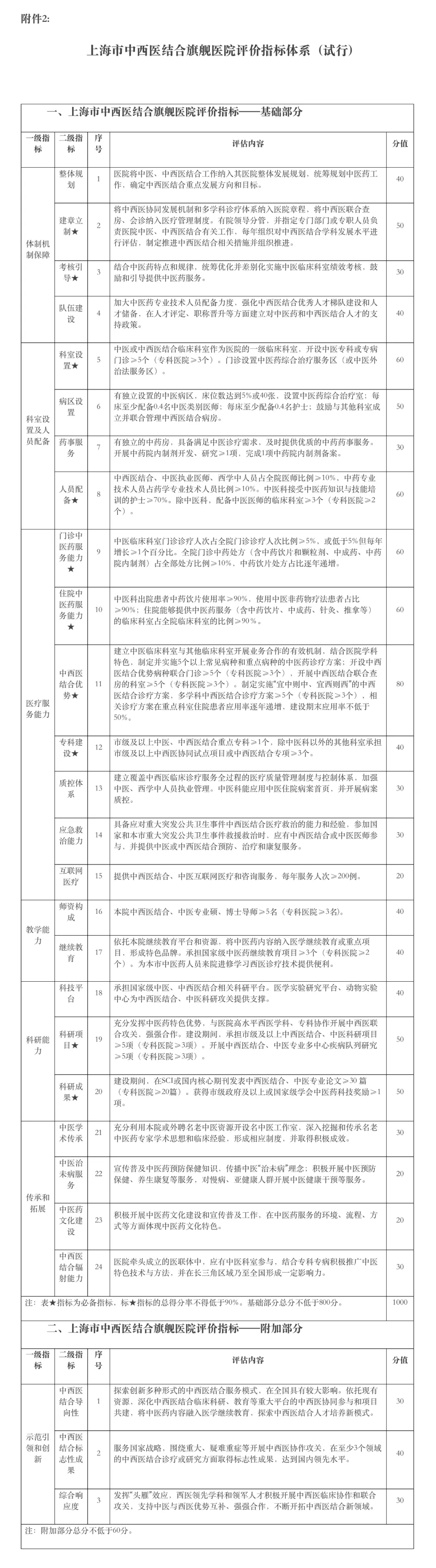 上海中西医结合旗舰医院建设名单公布(图3)