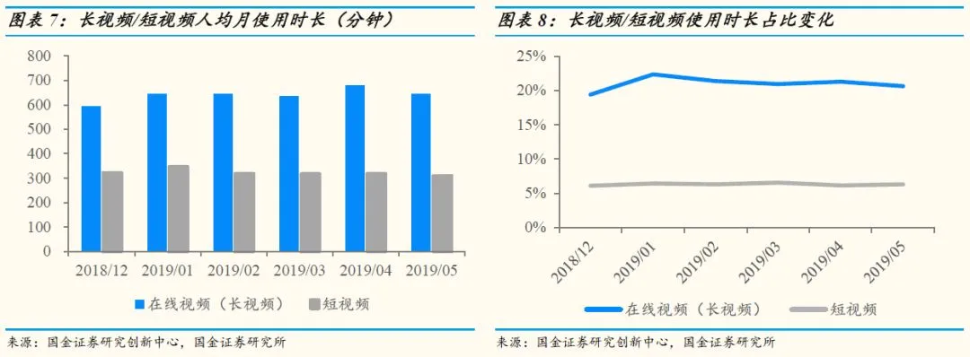 【国金研究】5月视频网站数据分析：爆款再现，视频网站数据略有上升插图7