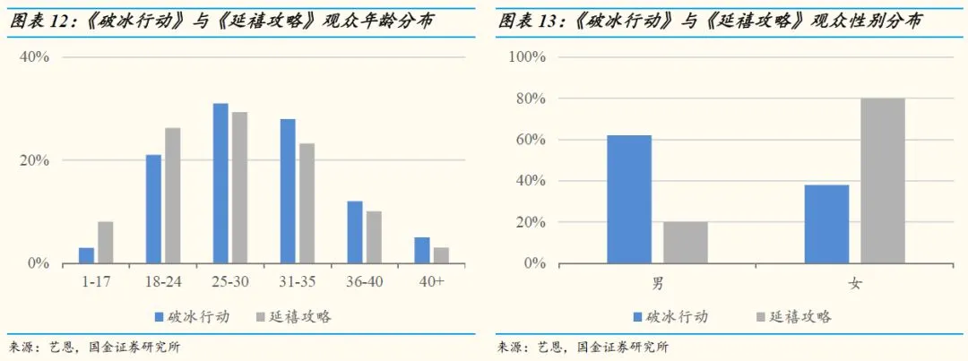 【国金研究】5月视频网站数据分析：爆款再现，视频网站数据略有上升插图10