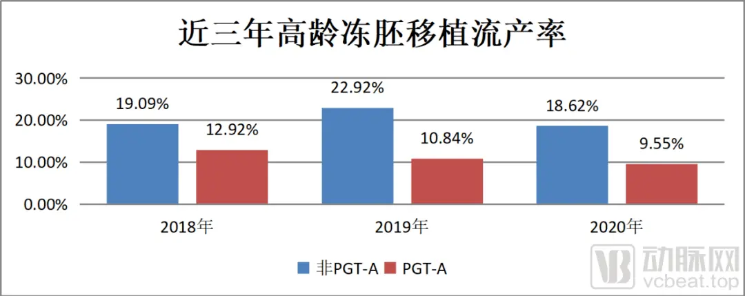 辅助生殖PGTA试剂盒再获一证，三代试管检测市场走向成熟(图5)