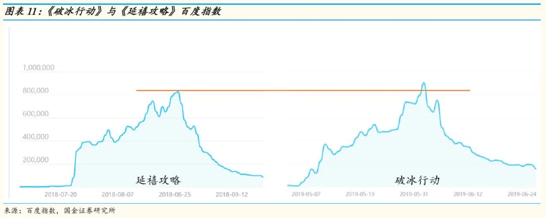 【国金研究】5月视频网站数据分析：爆款再现，视频网站数据略有上升插图9