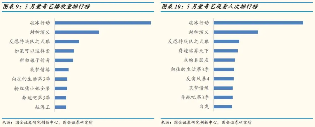 【国金研究】5月视频网站数据分析：爆款再现，视频网站数据略有上升插图8