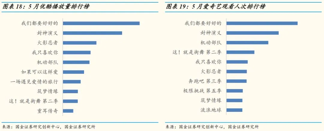 【国金研究】5月视频网站数据分析：爆款再现，视频网站数据略有上升插图15