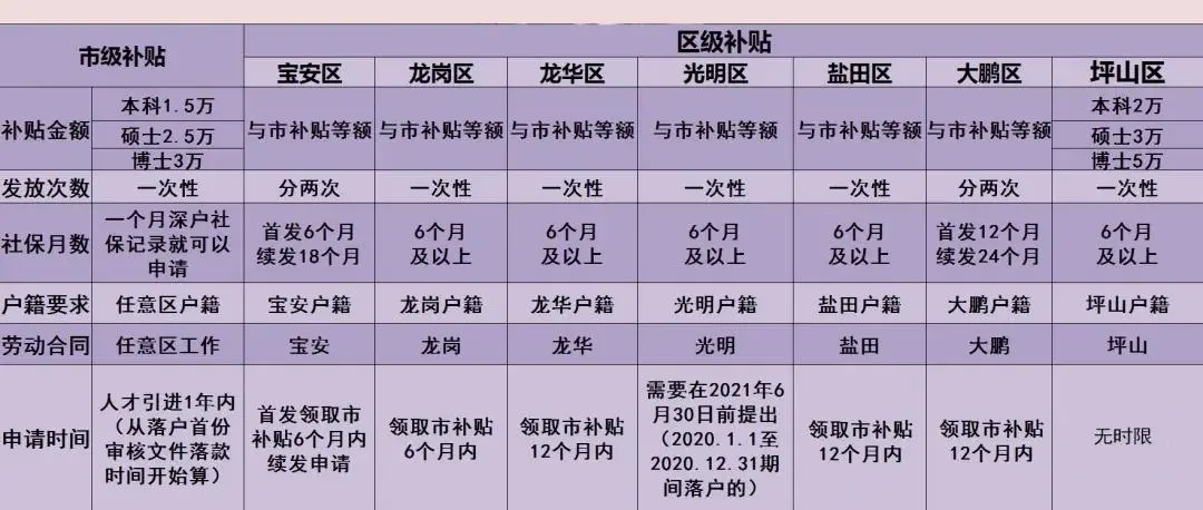 2021年应届生落户深圳的好处和坏处？(图3)