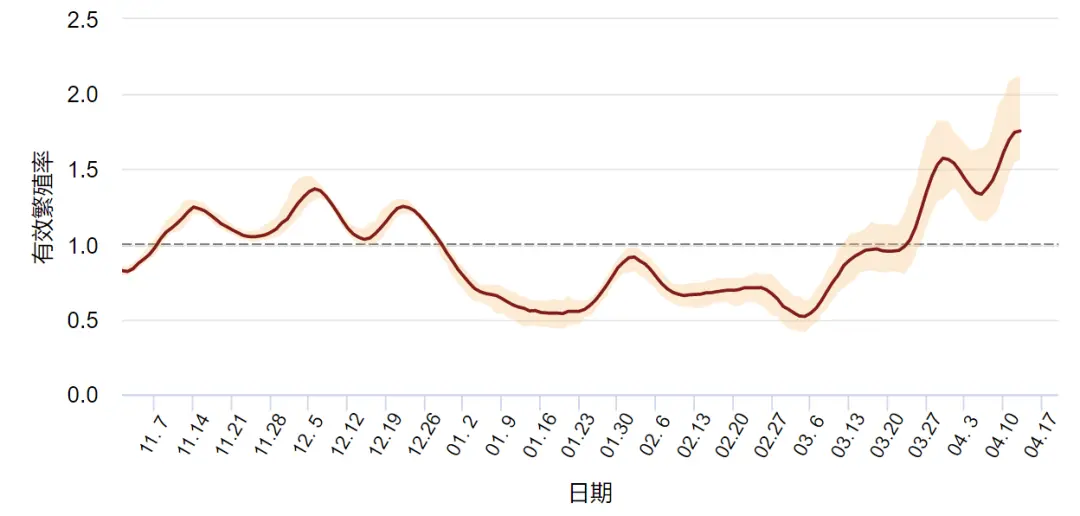 ▎图2. 新冠病毒从2021年12月(上图)及2022年11月(下图)以来在香港的即时有效繁殖率。资料来自香港大学公共卫生学院。