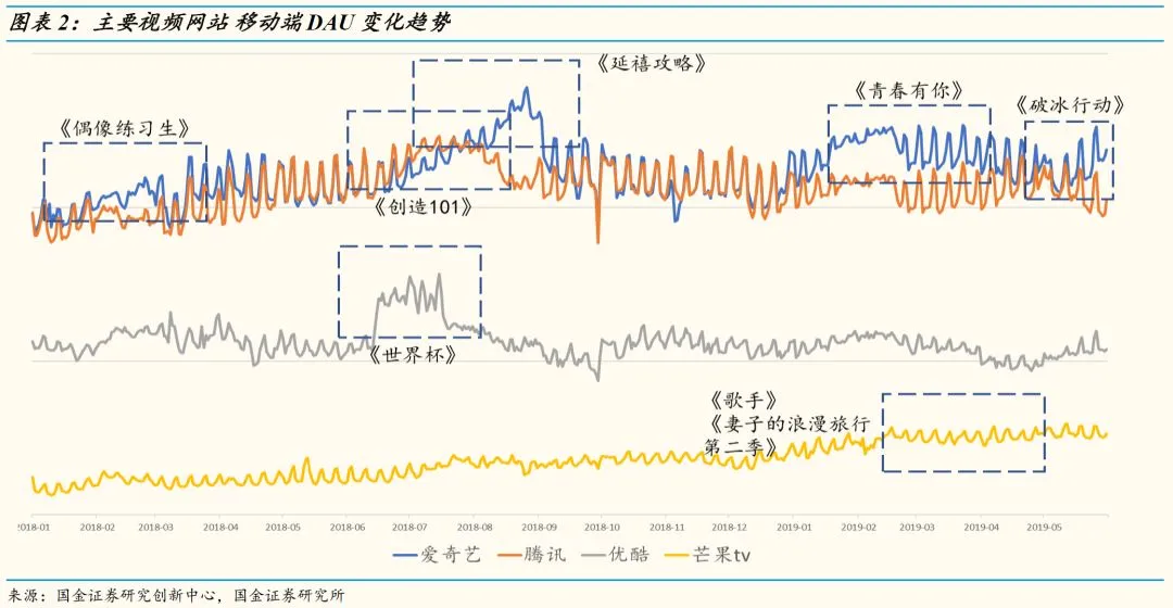 【国金研究】5月视频网站数据分析：爆款再现，视频网站数据略有上升插图2