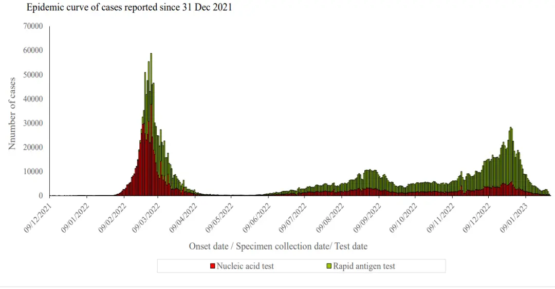 ▎图1. 香港新冠病毒感染的流行曲线。横轴为时间，纵轴为阳性例数。红色为核酸检测阳性而绿色为抗原检测阳性。资料来自香港卫生防护中心 。