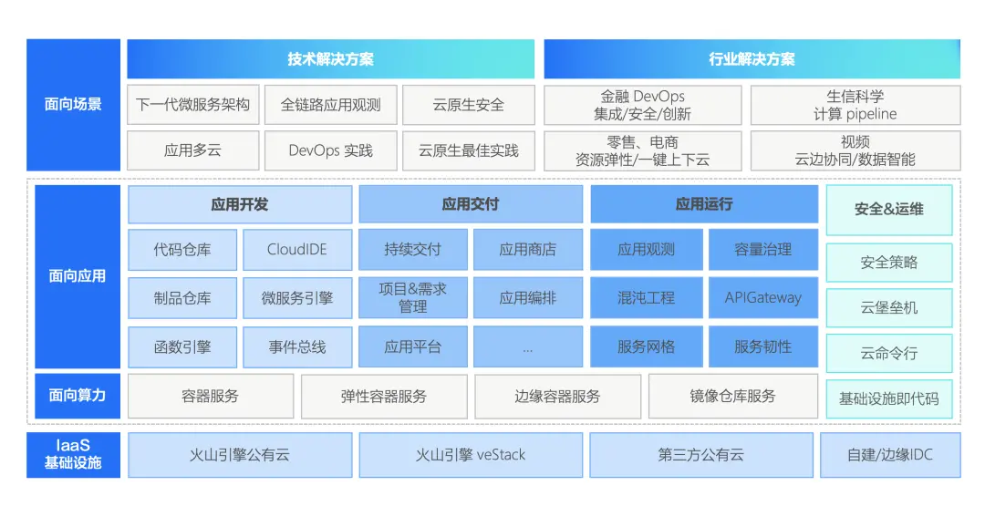 4AE74AE9DE4AF6D70875EE2D83A487DD3D69484C_size153_w1080_h567.png 揭秘底牌!火山引擎如何以云原生破局,引领市场新变革?
