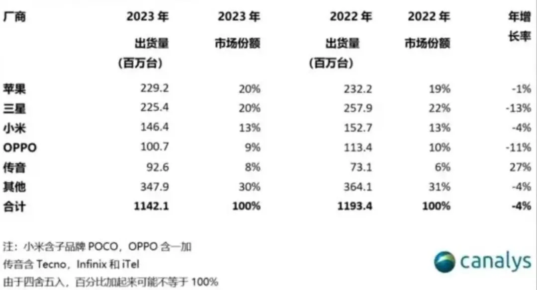 苹果首当销量“冠军”：爬得高摔得快？_凤凰网