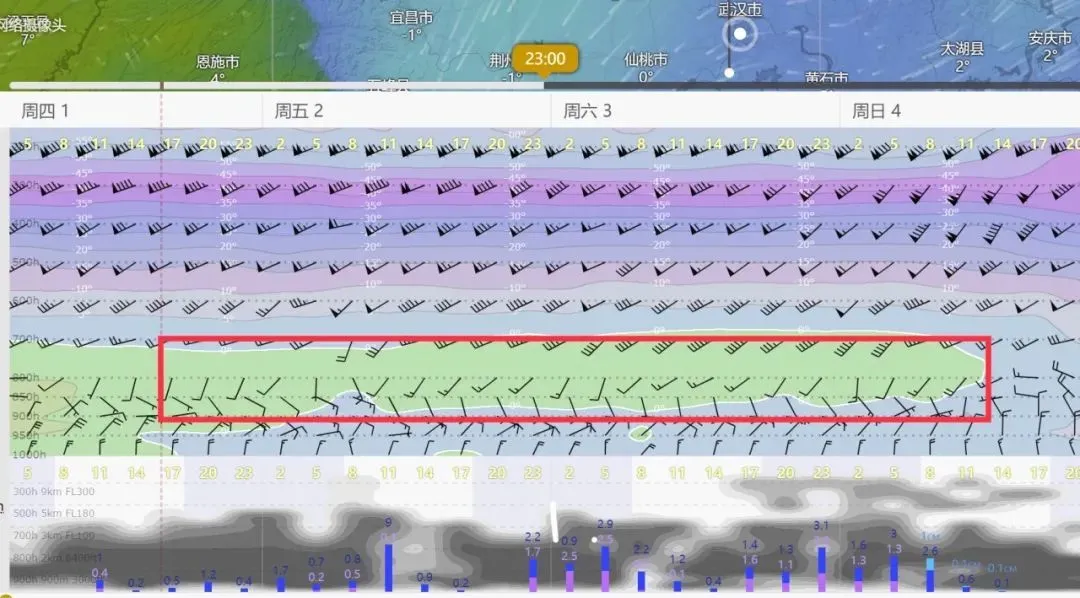 武漢周邊區域的氣溫隨海拔高度（縱坐標）和時間（橫坐標）變化的數值預報結果。可以看到 2 月 2 日-4 日，這一區域約 1000-3000 米高空氣溫高于 0℃（紅框標出），但大氣低層和地面又低于 0℃，很有可能形成凍雨。