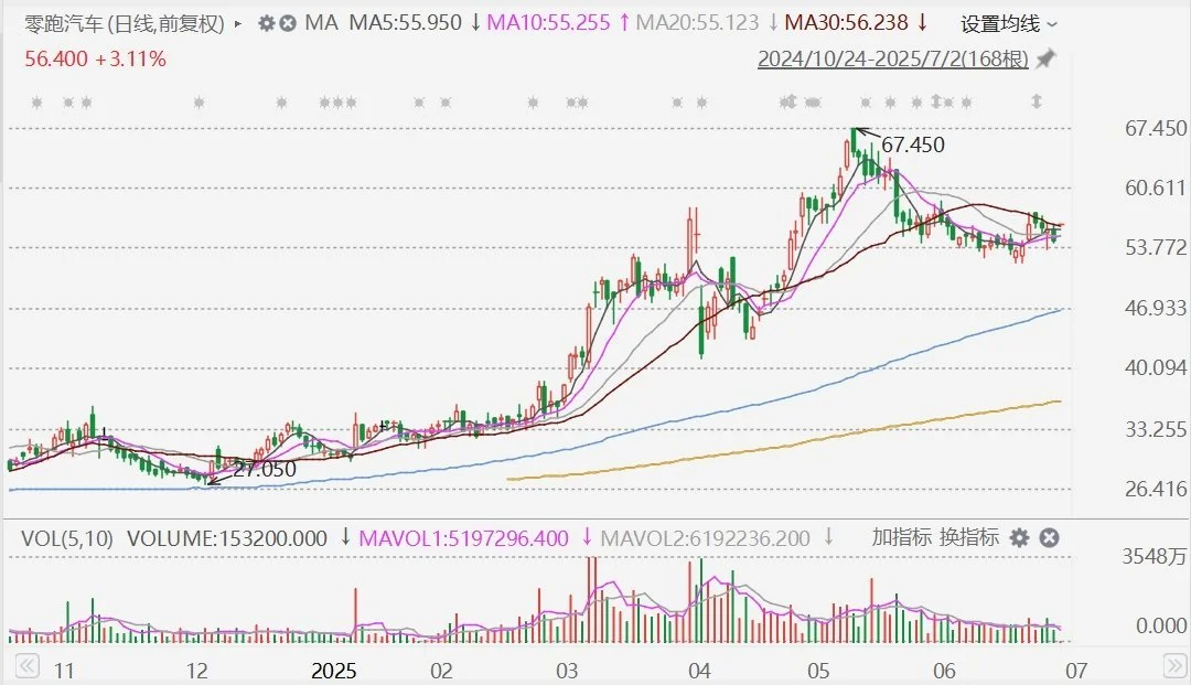 零跑汽车早盘涨超4% 公司获纳入恒生科技指数成份股下月8日正式生效