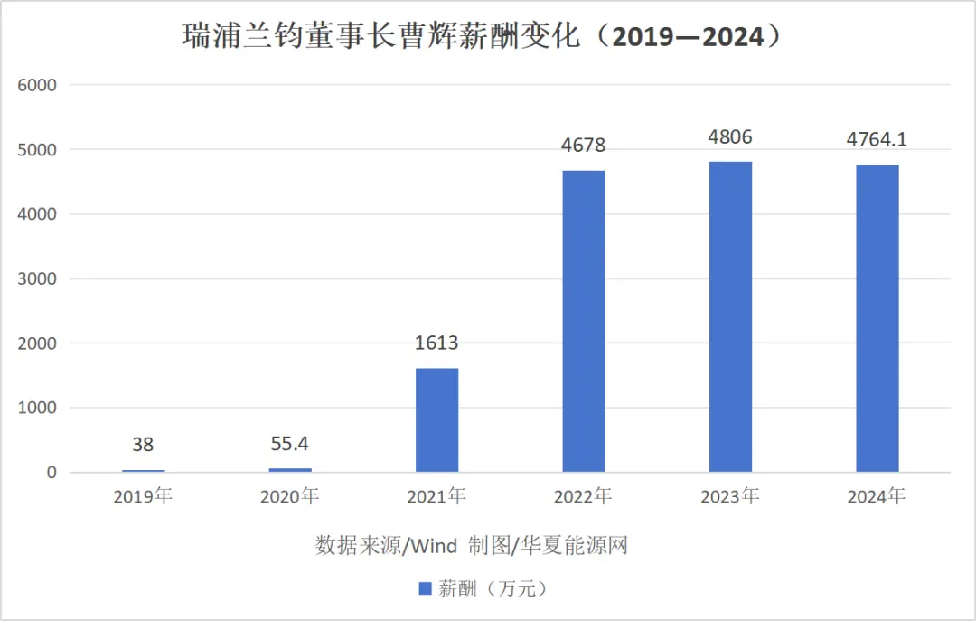 中創新航董事長、總裁劉靜瑜薪酬同樣遙遙領先行業其他公司，2024年，其薪酬高達1697.8萬元