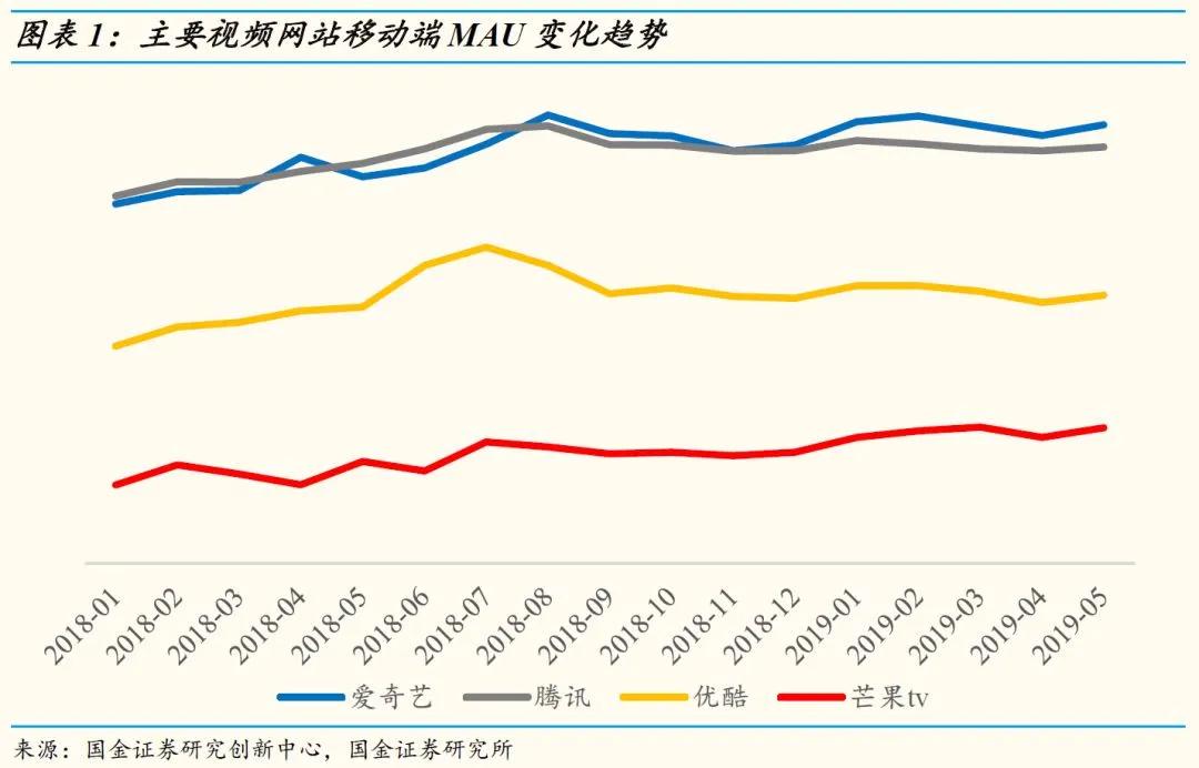 【国金研究】5月视频网站数据分析：爆款再现，视频网站数据略有上升插图1