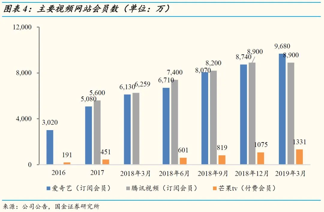 【国金研究】5月视频网站数据分析：爆款再现，视频网站数据略有上升插图4