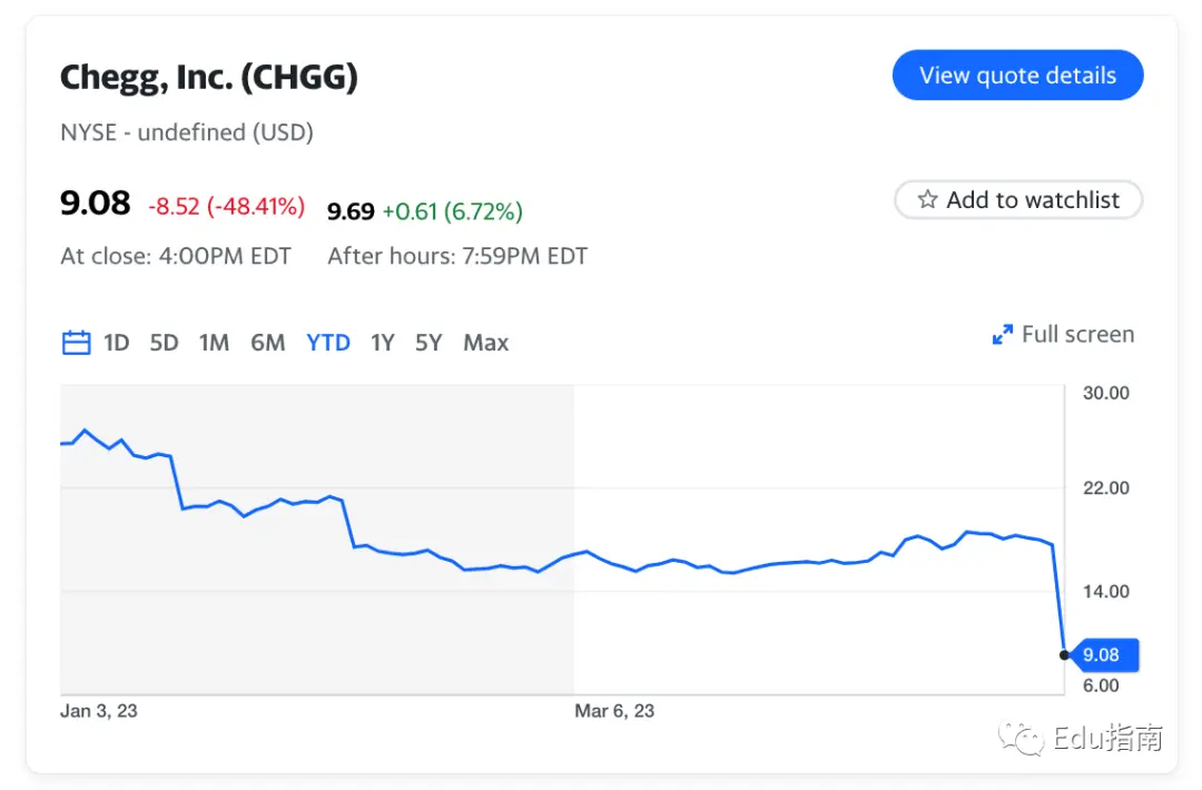 ChatGPT冲击教育?Chegg迎挑战,未来学习伙伴能否助其翻身? ChatGPT冲击教育?Chegg迎挑战,未来学习伙伴能否助其翻身?