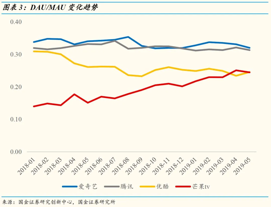 【国金研究】5月视频网站数据分析：爆款再现，视频网站数据略有上升插图3