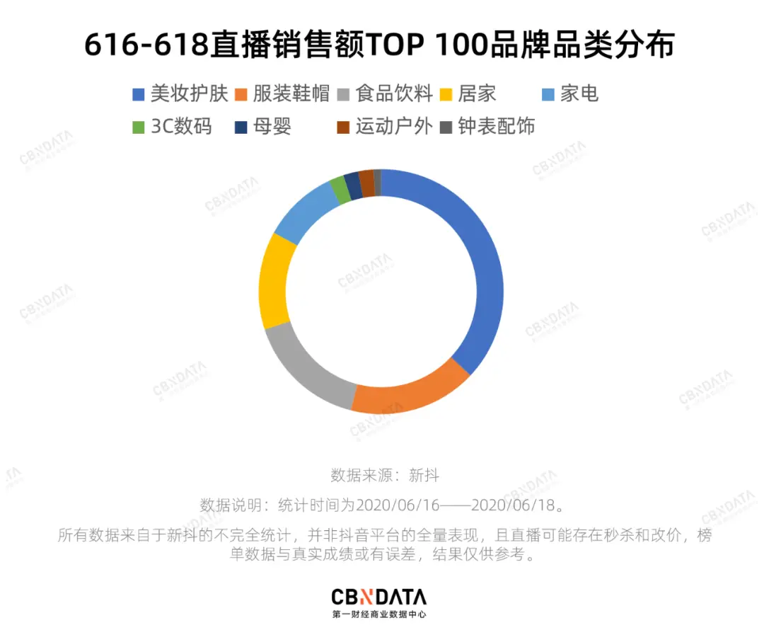 这届618抖音卖货王都有谁?TOP100品牌全揭秘插图1 这届618抖音卖货王都有谁?TOP100品牌全揭秘插图1