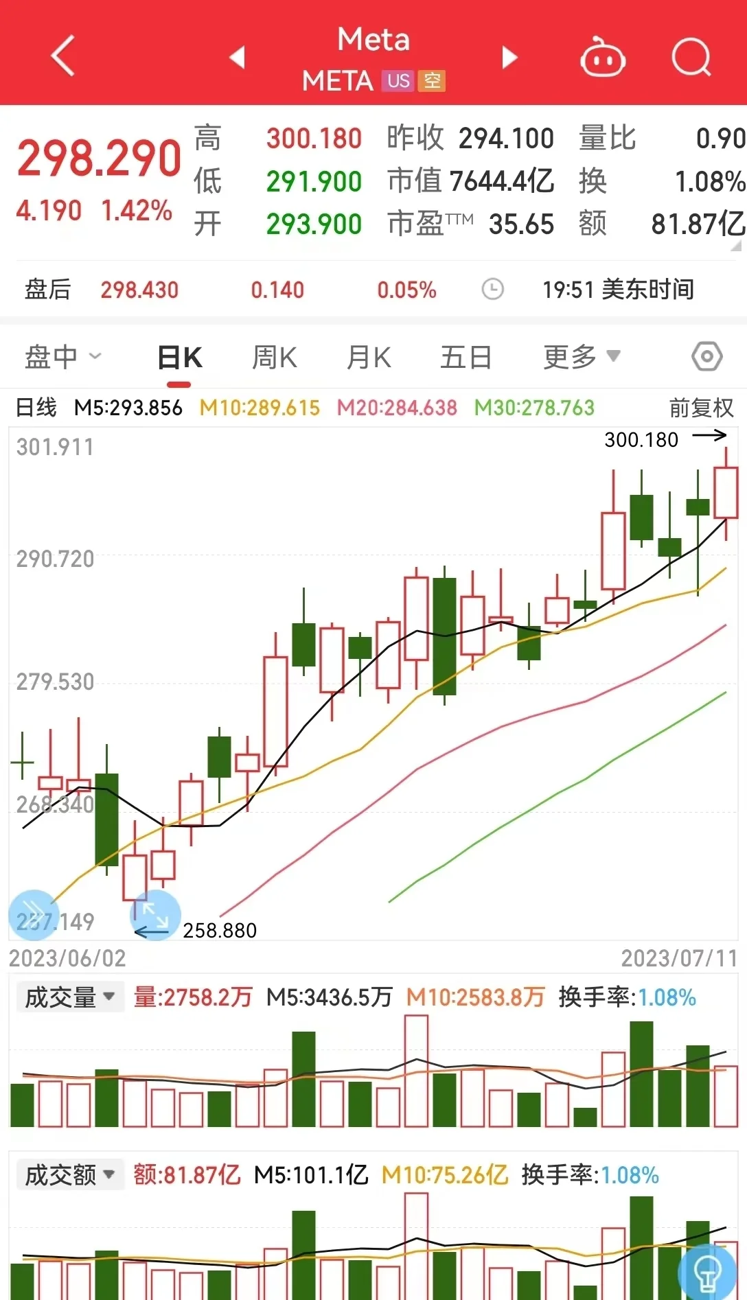 796BECA752026F1DEB615CC03F61D3ABED7D9260_size568_w1088_h1894.jpg 扎克伯格宣布Meta新社交软件Threads注册人数突破1亿,或给推特带来沉重竞争压力