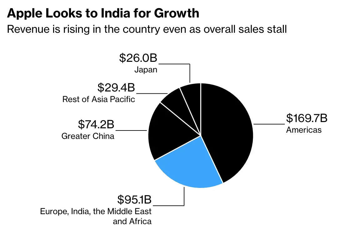 苹果重组国际销售业务：印度首次成为自主销售地区