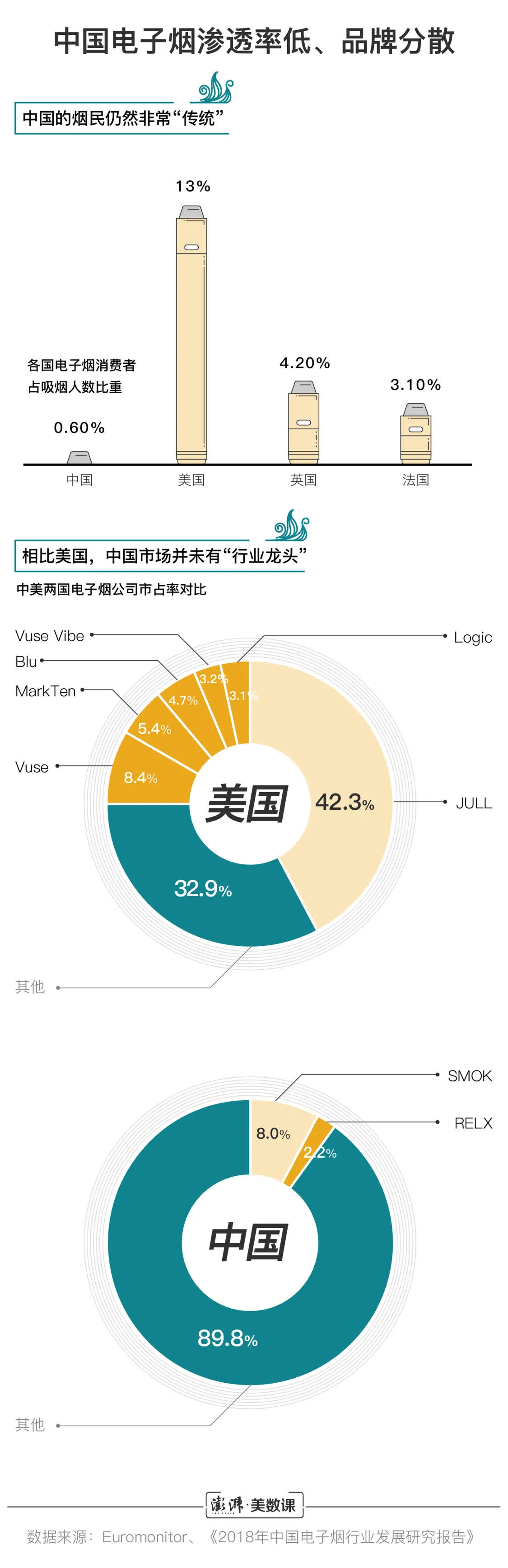 监管将至，“风口”上的电子烟行业会迎来危机吗？(图3)