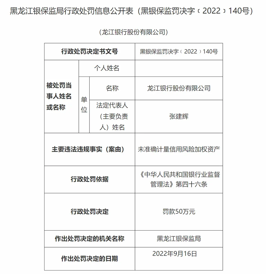 银行财眼|龙江银行一日连领两张罚单 合计被罚款290万元