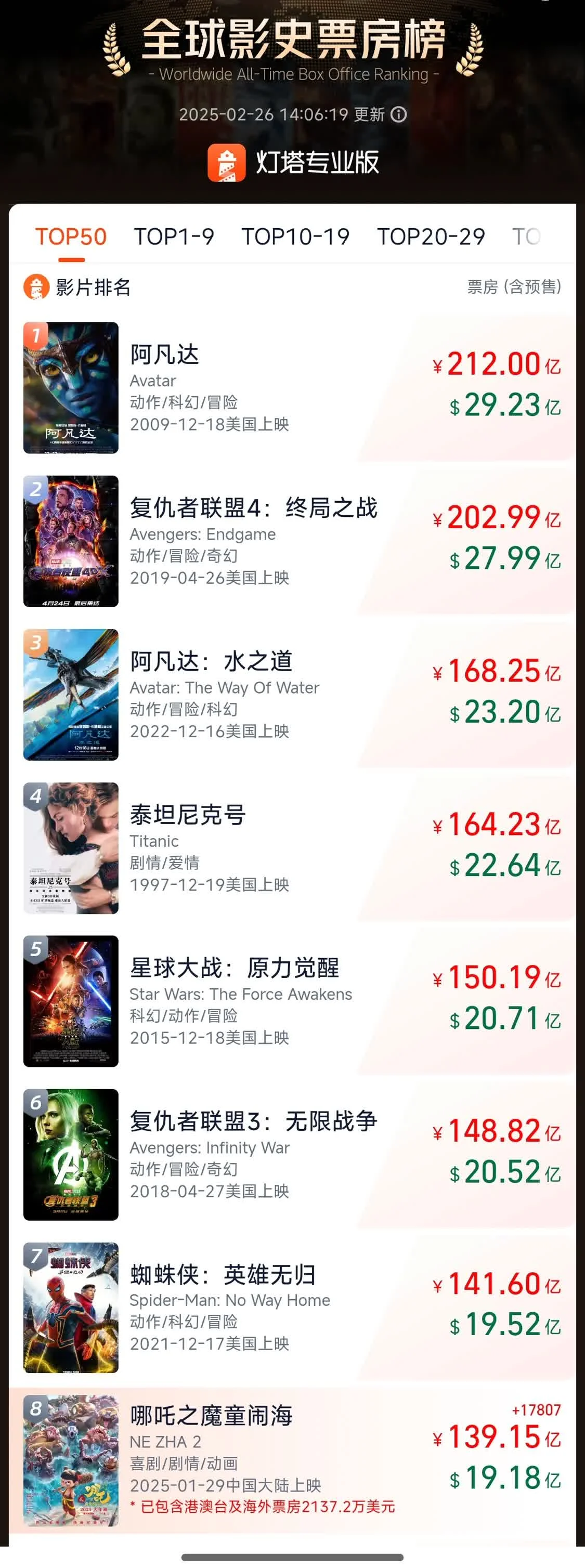 凤凰院线经理指数｜《哪吒2》票房预测下调至146亿 后续将进入平稳期