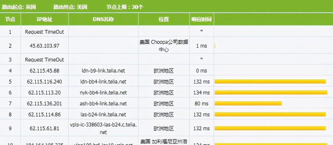 国外最快的VPS服务器有哪些？  第1张